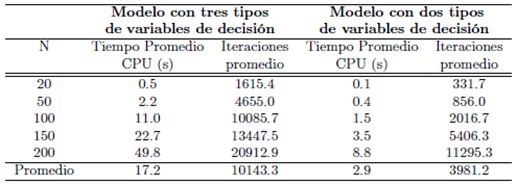 Comparación de los resultados promedio de los modelos según el tamaño de instancias (α = 0). 