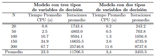 Comparación de los resultados promedio de los modelos según el tamaño de instancias (α = 0,5). 