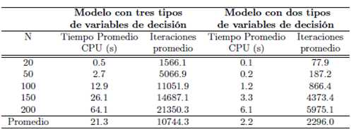 Comparación de los resultados promedio de los modelos según el tamaño de instancias (α = 1). 
