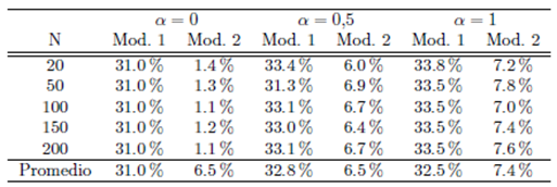 Distancia del óptimo entre programación entera y la relajación lineal para el modelo 1 (tres variables) y el modelo 2 (dos variables).
