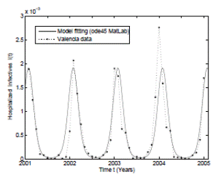 The deterministic model (1) fitted to real hospitalization data regarding RSV .