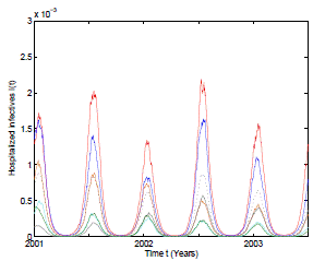 Numerical simulation of 6 trajectories of the stochastic model (3) computed using the Milstein scheme with perturbations on b0 in a range of 1%. The parameter values are b
 0 = 37, b
 1 = 0.31, ϕ = 0.9, γ = 1.8, ν = 36, &micro; = 0.009. The mean trajectory (dotted) is also included.