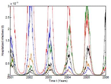 Numerical simulation of 10 trajectories of the RSV stochastic model (3) computed using the Milstein scheme with perturbations on b0 in a range of 3%. The parameter values are b
 0 = 37, b
 1 = 0.31, ϕ = 0.9, γ = 1.8, ν = 36, &micro; = 0.009.