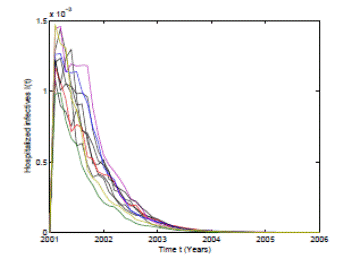 Numerical simulation of 10 trajectories of the infectious from the RSV stochastic model (3) computed using the Milstein scheme with perturbations on b0 in a range of 1%. The parameter values are b
 0 = 24, b
 1 = 0.31, ϕ = 0.9, γ = 1.8, ν = 36, &micro; = 0.009.