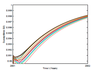 Numerical simulation of 10 trajectories of the susceptible individuals from the RSV stochastic model (3) computed using the Milstein scheme with perturbations on b0 in a range of 1%. The parameter values are b
 0 = 24, b
 1 = 0.31, ϕ = 0.9, γ = 1.8, ν = 36, &micro; = 0.009.