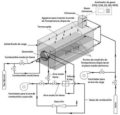Esquema del horno de combustión sin llama y modulo de auxiliares