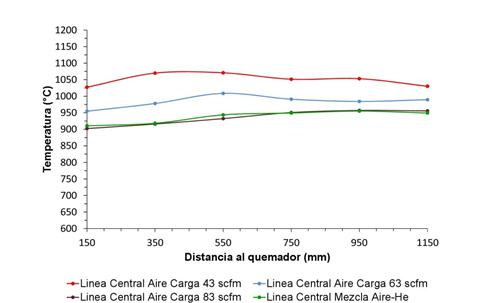 Perfil de temperatura a lo largo del eje central de la cámara de combustión