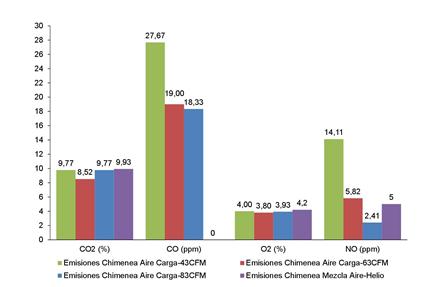 Emisiones en chimenea en base seca para los diferentes flujos de carga.