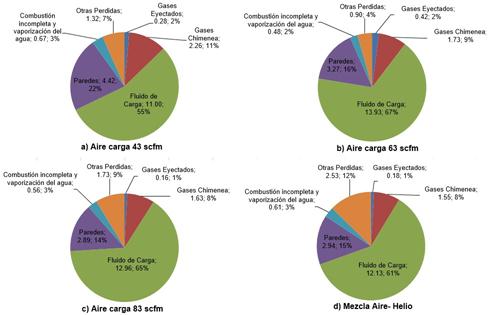 Distribución de flujos energéticos del horno para las diferentes cargas (Unidades en kW).
