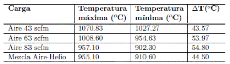 Temperaturas máximas y mínimas registradas a lo largo del eje central de la cámara de combustión