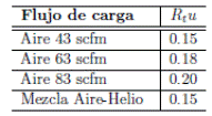 Coeficiente de uniformidad térmica 
 
 Rtu 
 
 medido a partir de las temperaturas registradas en el plano medio y en la pared superior del horno