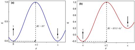 Representaci&oacute;n esquem&aacute;tica de los niveles de energ&iacute;a de una NPM teniendo en cuenta su energ&iacute;a de anisotrop&iacute;a magn&eacute;tica. (a) En ausencia de campo magn&eacute;tico. (b) En presencia de campo magn&eacute;tico