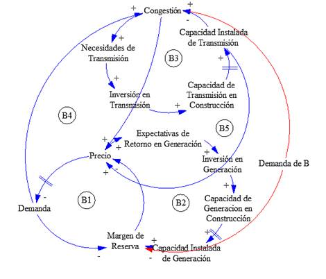 Diagrama Causal General