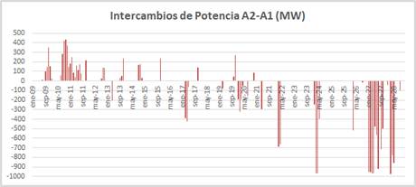 Intercambio de potencia entre las &aacute;reas A2: Centro y A1: Norte