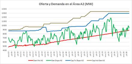 Resultados de la demanda, la generaci&oacute;n y la transmisi&oacute;n en A2: Centro.
