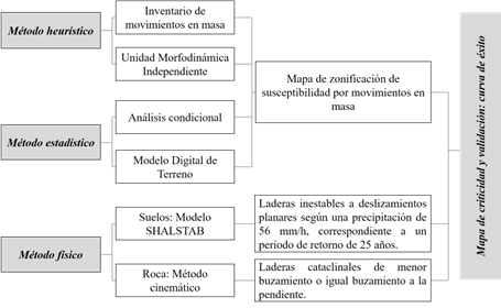 Diagrama explicativo de la metodolog&iacute;a utilizada.