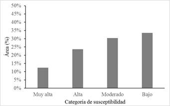 Estad&iacute;stica de la abundancia relativa de las categor&iacute;as de susceptibilidad del an&aacute;lisis condicional.