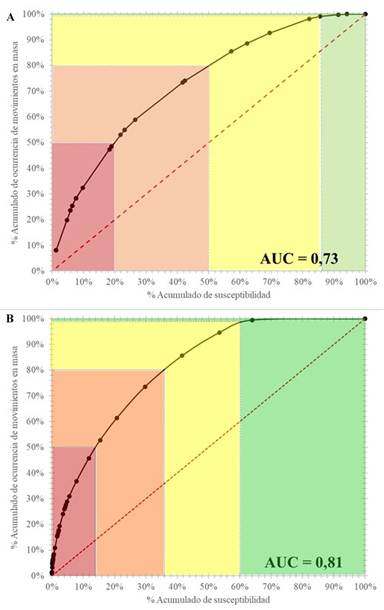 A. Gr&aacute;fica de validaci&oacute;n para la zonificaci&oacute;n de la susceptibilidad del an&aacute;lisis condicional, mostrando desde susceptibilidad muy alta (rojo) hasta susceptibilidad baja (verde). B. Gr&aacute;fica de validaci&oacute;n de la zonificaci&oacute;n de la criticidad del mapa final