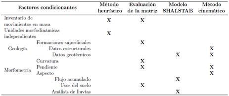 1: Relaci&oacute;n entre los factores condicionantes de movimientos en masa y las metodolog&iacute;as para la zonificaci&oacute;n de la susceptibilidad a movimientos en masa.