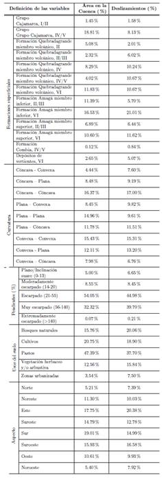 Relaciones de los diferentes factores condicionantes de movimientos en masa con la cuenca y el inventario de movimientos en masa, se&ntilde;alando las clases que contienen un mayor porcentaje de movimientos en masa.