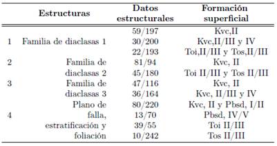 Dominios estructurales definidos seg&uacute;n las estructuras determinadas en campo en cada una de las formaciones.