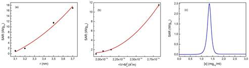 Dependencia del SAR con la (a) el tama&ntilde;o de part&iacute;cula, (b) el factor <V>M
 
 s
 
 2 y (c) la concentraci&oacute;n para la muestra M3, para una frecuencia de 100 kHz y H
 
 o
 = 6kA/m. Las lineas cont&iacute;nuas en (a) y (b) representan el mejor ajuste logrado para los datos experimentales.
