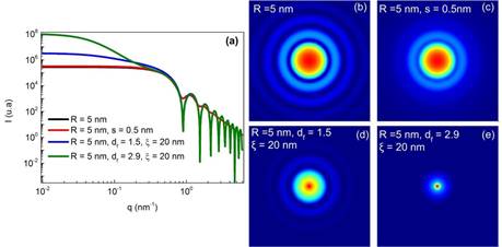 (a) Curvas de intensidad dispersada en funci&oacute;n del vector de onda simuladas para diferentes configuraciones. (b-e) Patrones de dispersi&oacute;n simulados para diferentes configuraciones de tama&ntilde;o de part&iacute;culas y agregaci&oacute;n.