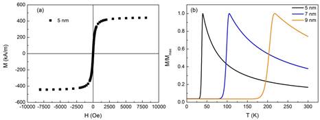 Simulaci&oacute;n para un sistema de NPM de 5 nm de diametro y &micro; = 25190 &micro;
 
 B
 de una (a) curva de magnetizaci&oacute;n en funci&oacute;n del campo magn&eacute;tico a 300 K y (b) curva de magnetizaci&oacute;n en funci&oacute;n de la temperatura a bajos campos bajo el protocolo ZFC. Tambi&eacute;n se presenta el corrimiento de la temperatura de bloqueo con el tama&ntilde;o de part&iacute;cula.