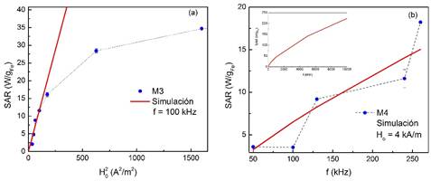 (a) SAR en funci&oacute;n del cuadrado de la amplitud de campo (H
 
 o
 
 2) a frecuencia constante de 100 kHz para la muestra M3 de la Tabla 1. (b) SAR en funci&oacute;n de la frecuencia del campo RF a amplitud de campo constante de 4 kA/m para la muestra M3 de la Tabla 1. Inset: Extrapolaci&oacute;n del SAR a frecuencias mayores a las medidas experimentalmente. Las l&iacute;neas cont&iacute;nuas representan la simulaci&oacute;n del SAR usando la ecuaci&oacute;n (20) de la parte I