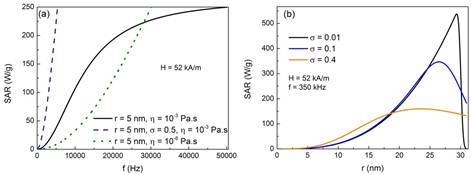 (a) Dependencia del SAR con la frecuencia del campo RF y las propiedades de las part&iacute;culas y el medio. (b). Dependencia del SAR con el tama&ntilde;o de part&iacute;cula y su polidispersidad usando la ecuaci&oacute;n 20