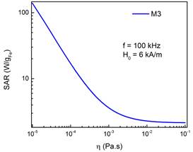 Dependencia del SAR con la viscosidad del medio para la muestra M3 usando la ecuaci&oacute;n 20 de la parte I