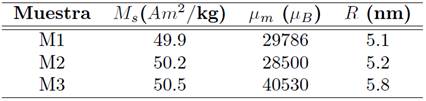 Variaci&oacute;n de la magnetizaci&oacute;n de saturaci&oacute;n (M
 
 s
 ) y del momento magn&eacute;tico &micro;
 
 m
 con el tama&ntilde;o medio de part&iacute;cula.