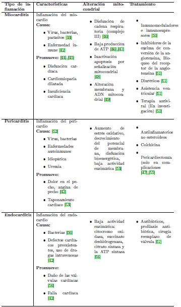 Inflamaciones card&iacute;acas y su implicaci&oacute;n en diversas alteraciones mitocondriales