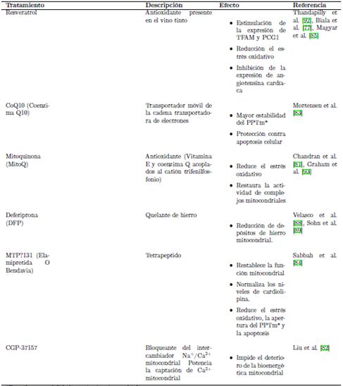 Tratamientos dirigidos a la mitocondria para el control de la disfunci&oacute;n card&iacute;aca