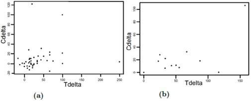 Correlación entre tiempo y costo para obras de infraestructura vial y para obras de edificación y vivienda (a)