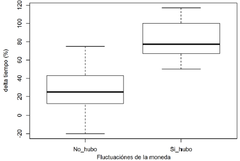 Box plot-Delta de Tiempo en porcentaje vs. Fluctuación de la monda (Ausencia o existencia)
