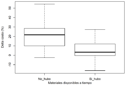Box plot-Delta de Costo en porcentaje vs. Materiales disponibles a tiempo (Ausencia o existencia).
