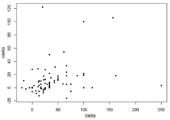 Correlación entre tiempo y costo.