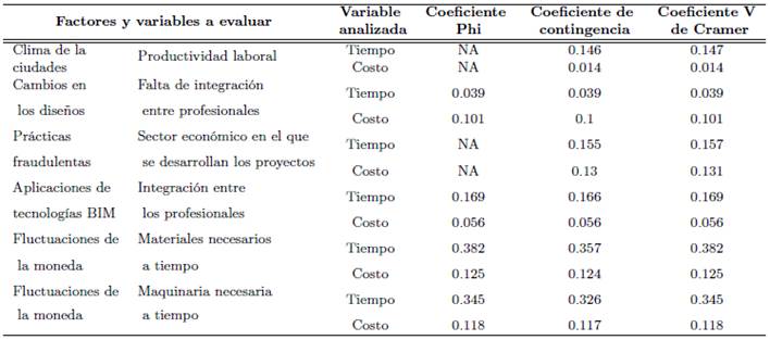 Resumen de coeficientes de correlación entre variables y factores.