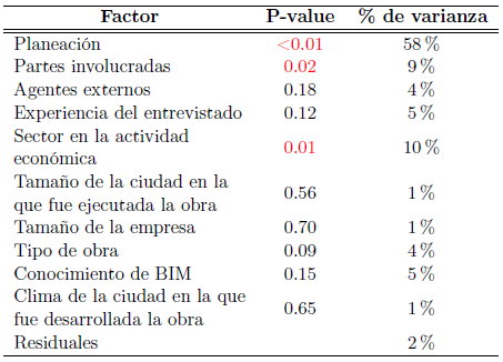 Resultados del análisis de Kruskal-Wallis para tiempos. Análisis de grupos globales y aspectos del proyecto y del entrevistado.