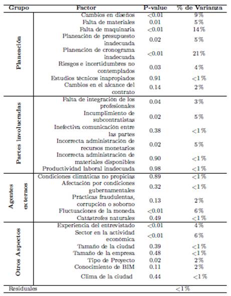 Resultados del análisis de Kruskal-Wallis para tiempos. Análisis con todos los factores individuales y aspectos del proyecto y del entrevistado.