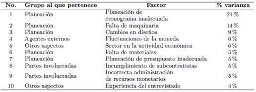 Top 10 de los factores más influyentes en las variaciones de tiempo.
