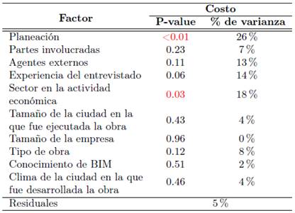 Resultados del análisis de Kruskal-Wallis para costos. Análisis de grupos globales y aspectos del proyecto y del entrevistado.