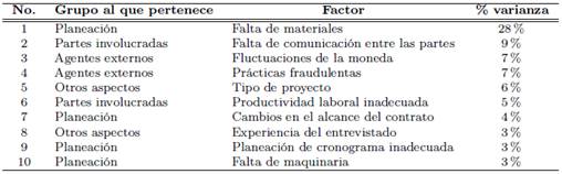 Top 10 de los factores influyentes en las variaciones de costos.