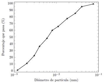 Curva granulométrica del suelo