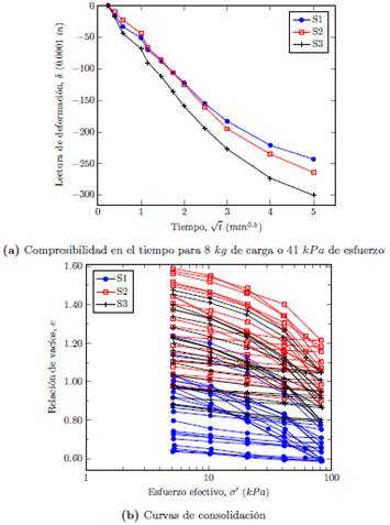 Comportamiento de deformación típico