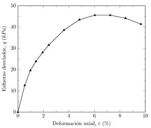 Respuesta del suelo durante el ensayo de compresión inconfinada
