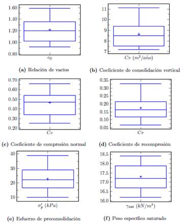 Descriptivos de los parámetros de consolidación
