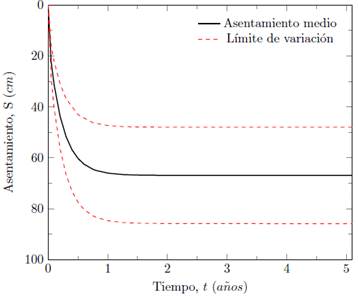 Curvas de probabilidad de asentamiento