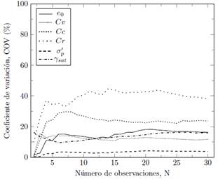 Coeficiente de variabilidad de los parámetros de consolidación